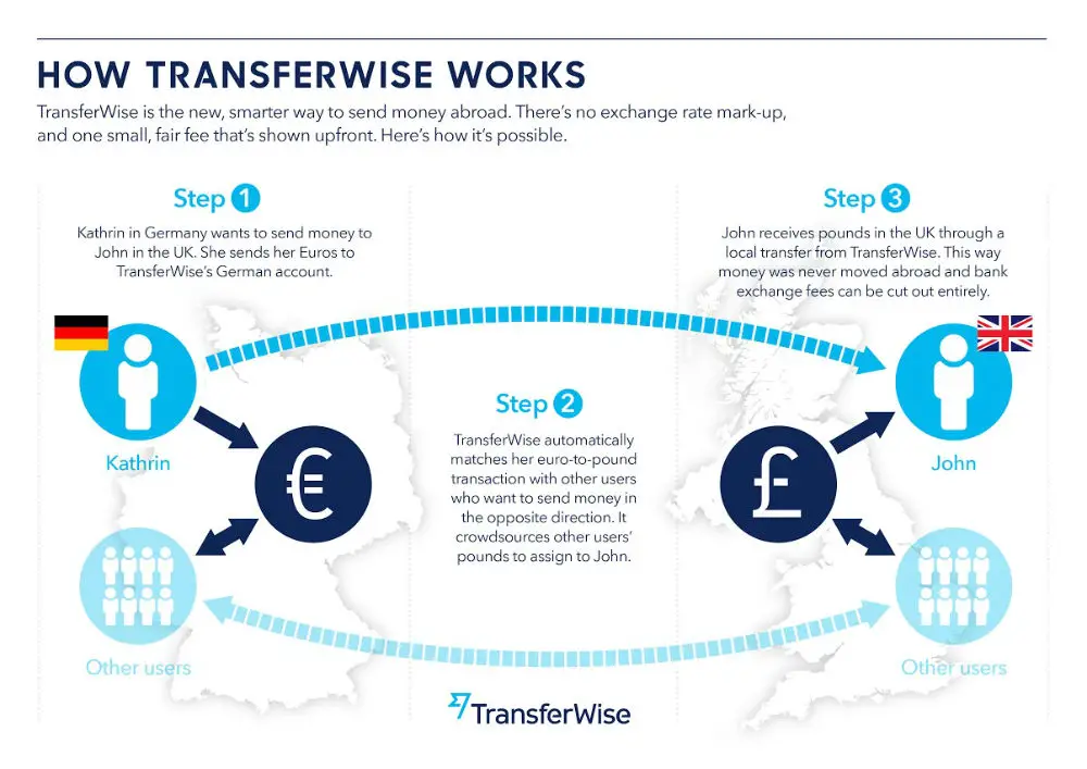 So funktioniert Transferwise (Infografik)